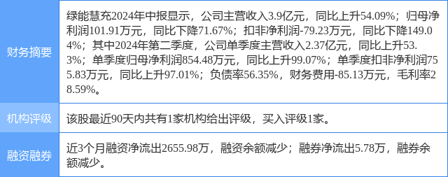 绿能慧充涨9.90%，开源证券三周前给出“买入”评级
