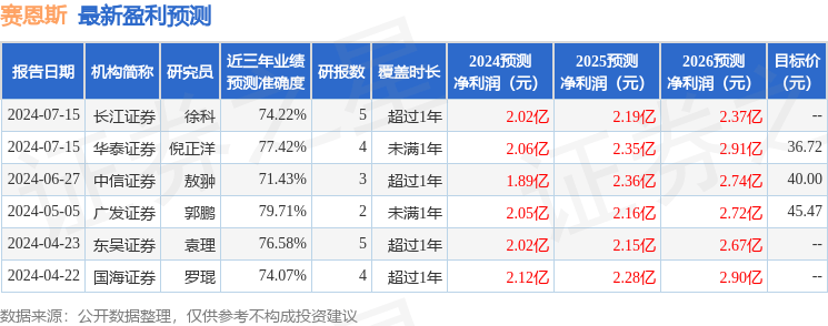 东吴证券：给予赛恩斯买入评级
