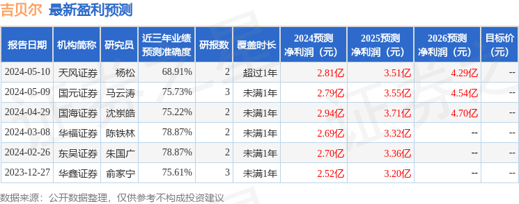 东吴证券：给予吉贝尔买入评级