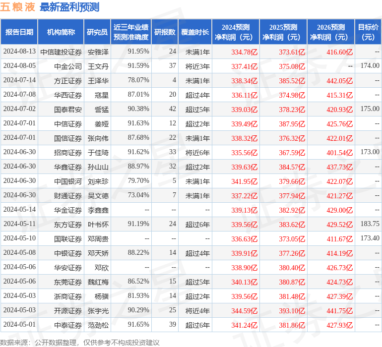 东吴证券：给予五粮液买入评级