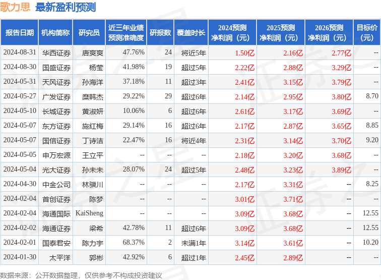 东吴证券：给予歌力思增持评级