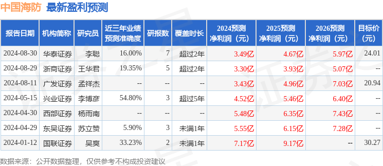 东吴证券：给予中国海防增持评级