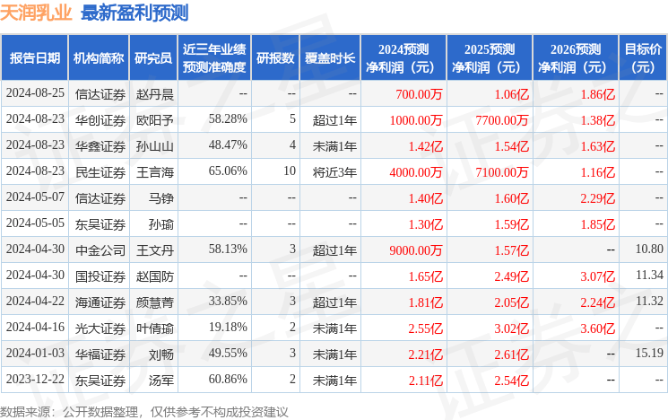 东吴证券：给予天润乳业增持评级