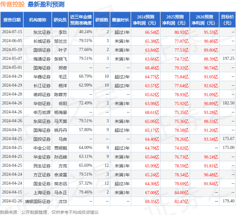 东吴证券：给予传音控股买入评级