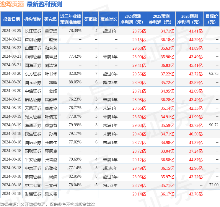 东吴证券：给予迎驾贡酒买入评级