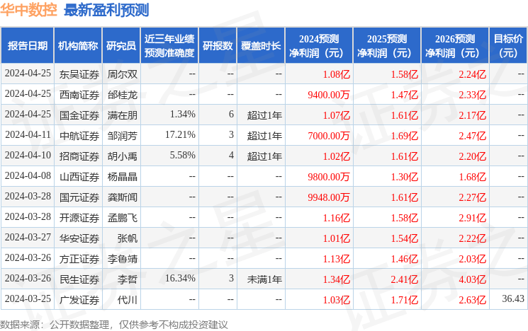东吴证券：给予华中数控增持评级