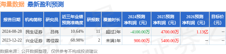 东吴证券：给予海量数据买入评级