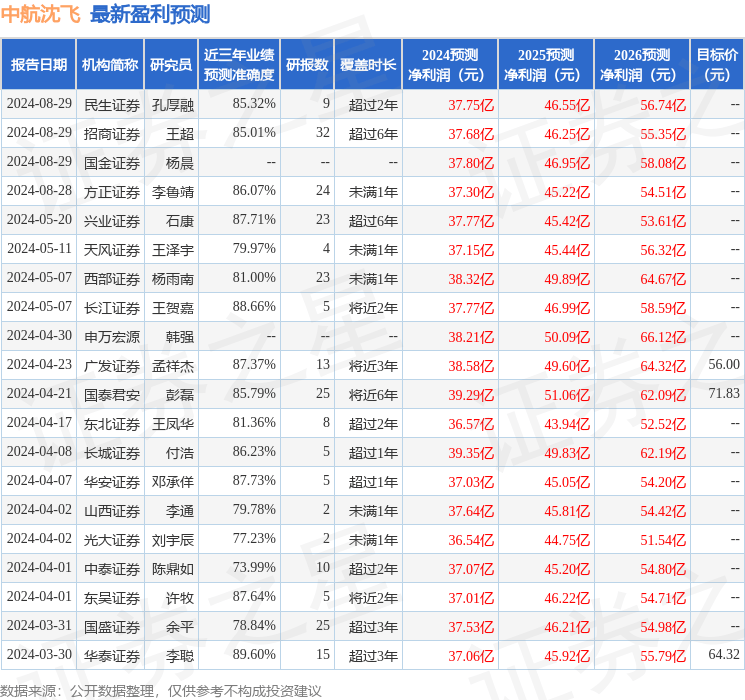 东吴证券：给予中航沈飞买入评级