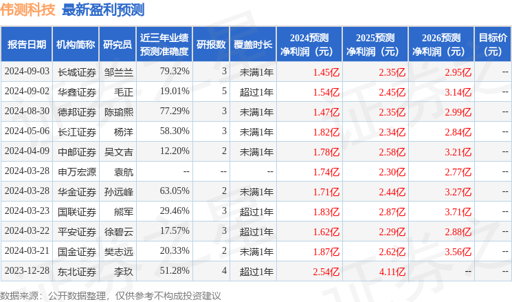 天风证券：给予伟测科技增持评级