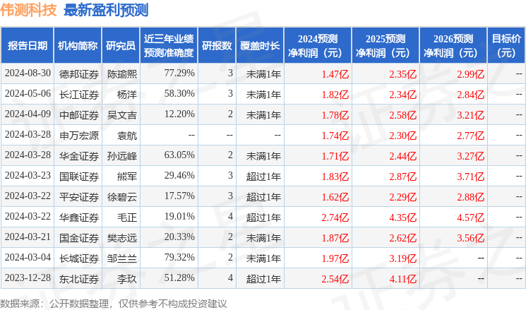 华鑫证券：给予伟测科技买入评级