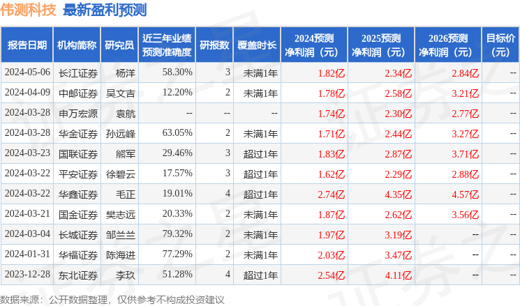 德邦证券：给予伟测科技买入评级