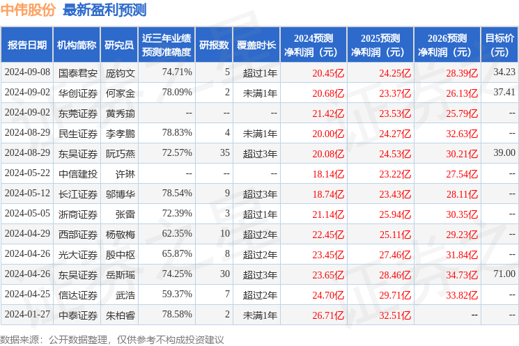 华安证券：给予中伟股份买入评级