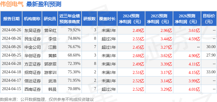 西南证券：给予伟创电气买入评级