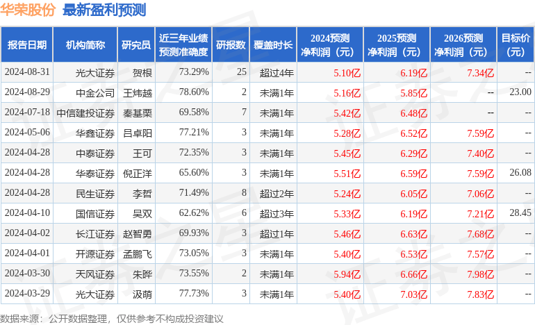 中邮证券：给予华荣股份买入评级