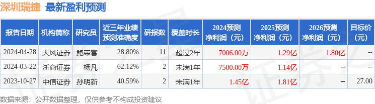 天风证券：给予深圳瑞捷增持评级
