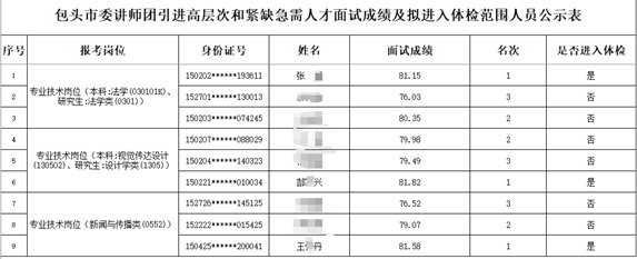 内蒙古包头人才引进被曝违规操作：再招考入围名单与此前一致