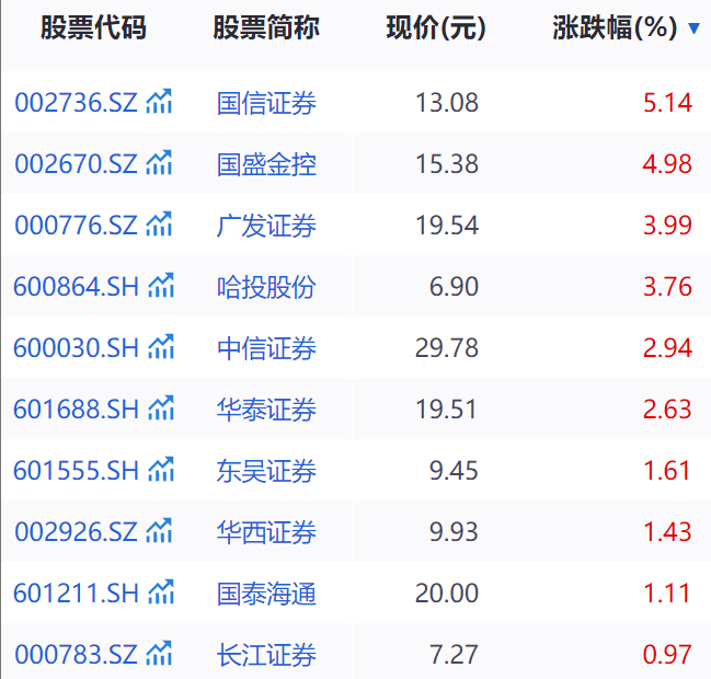 稳定币发行人发牌制度摘要说明下周公布！券商股冲高回落