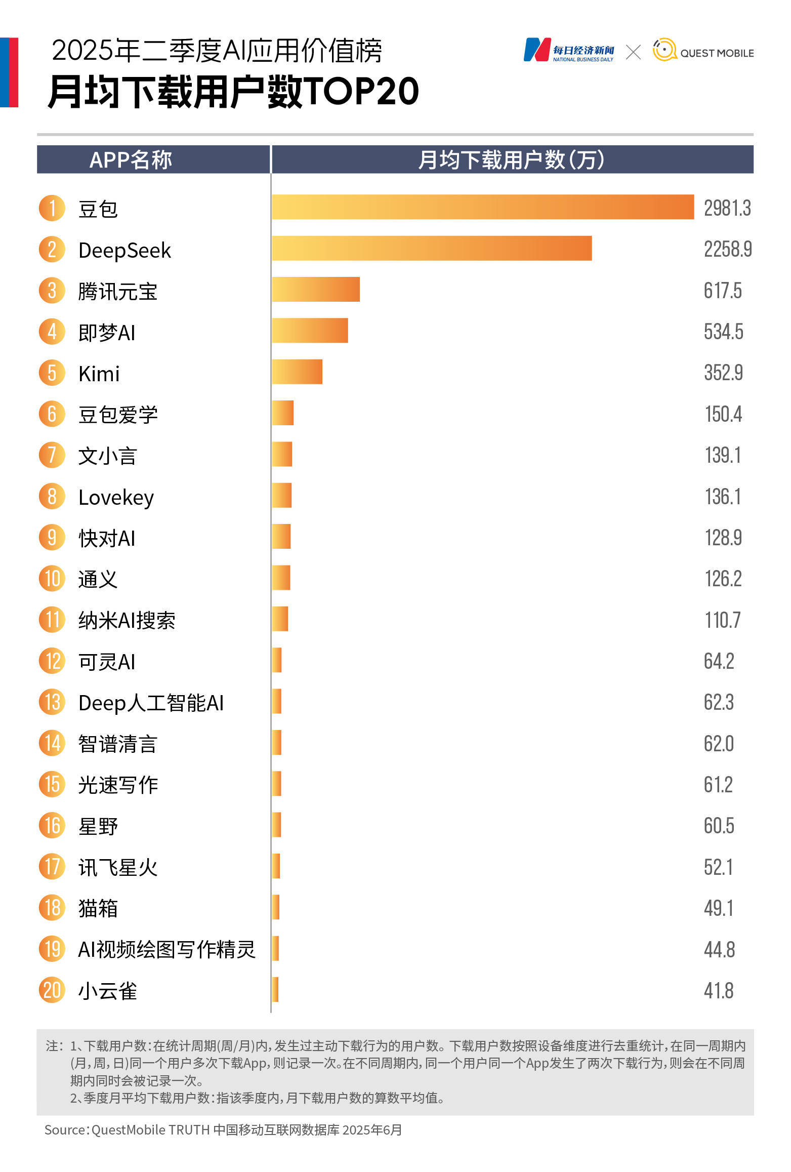 大洗牌！DeepSeek下载量大跌72%，智谱、文小言、可灵AI月活集体下滑，“AI+办公”“AI+教育”异军突起｜2025年二季度AI应用价值榜