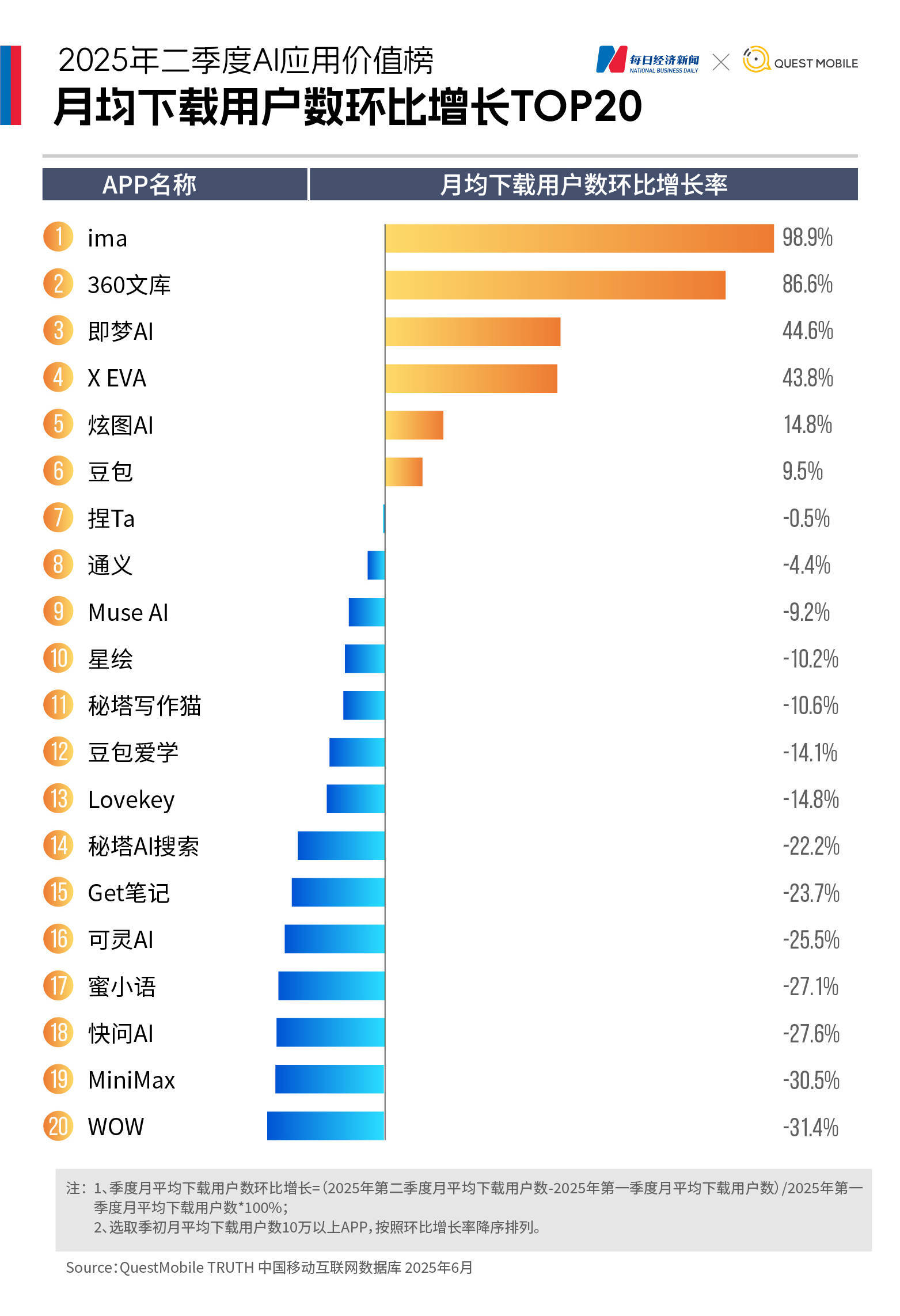 大洗牌！DeepSeek下载量大跌72%，智谱、文小言、可灵AI月活集体下滑，“AI+办公”“AI+教育”异军突起｜2025年二季度AI应用价值榜