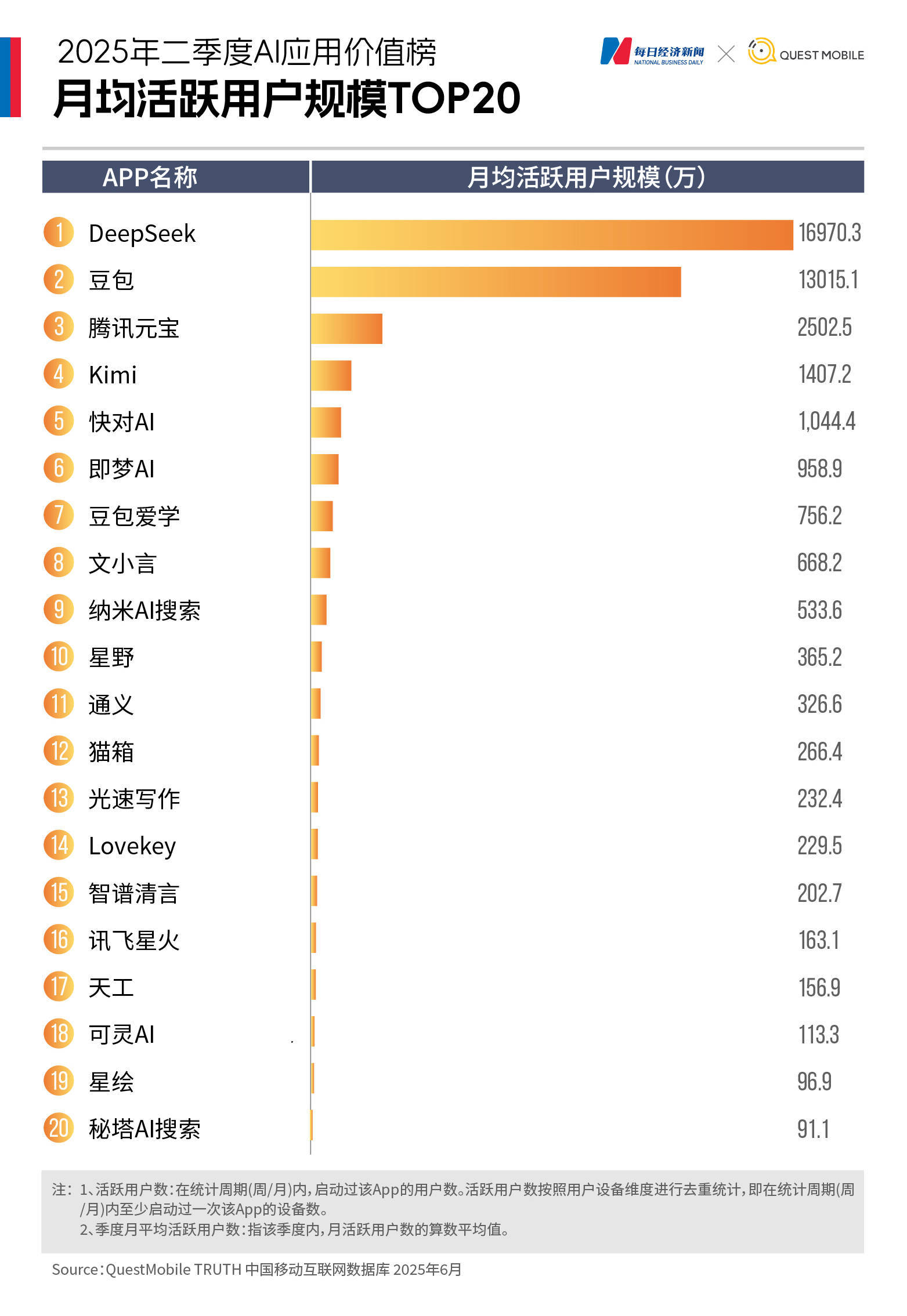 大洗牌！DeepSeek下载量大跌72%，智谱、文小言、可灵AI月活集体下滑，“AI+办公”“AI+教育”异军突起｜2025年二季度AI应用价值榜