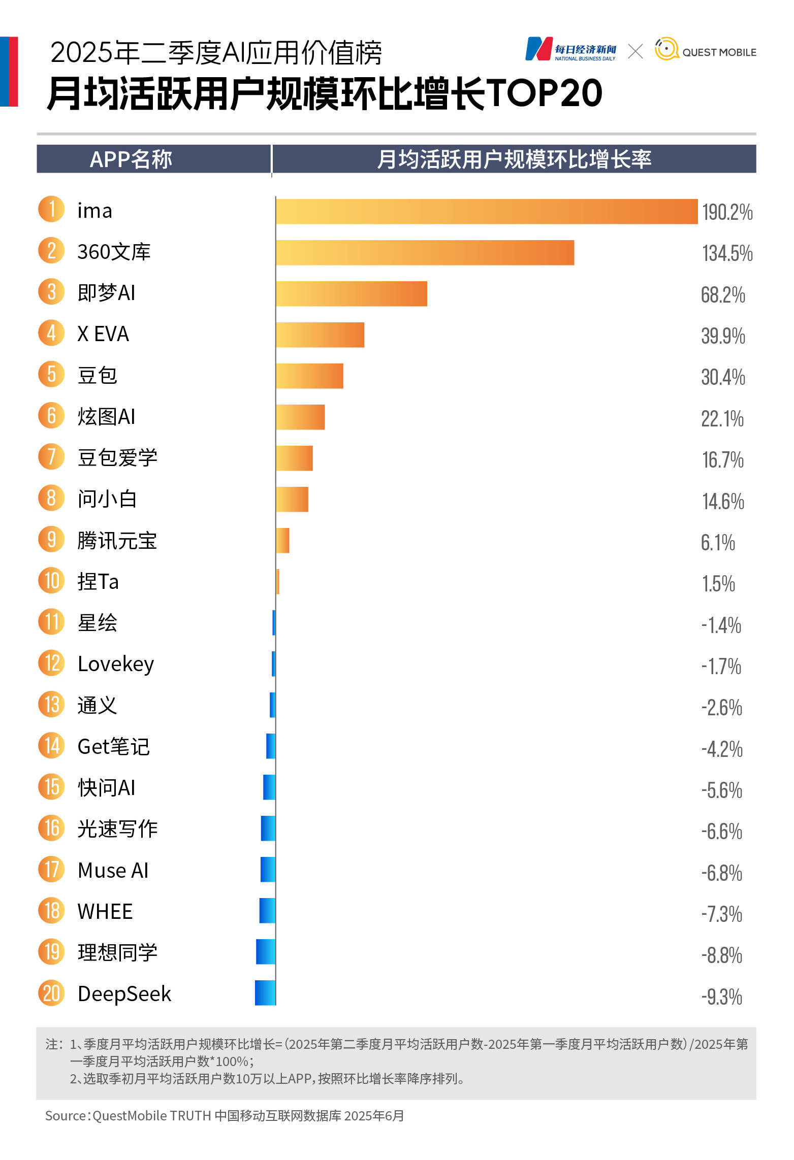 大洗牌！DeepSeek下载量大跌72%，智谱、文小言、可灵AI月活集体下滑，“AI+办公”“AI+教育”异军突起｜2025年二季度AI应用价值榜