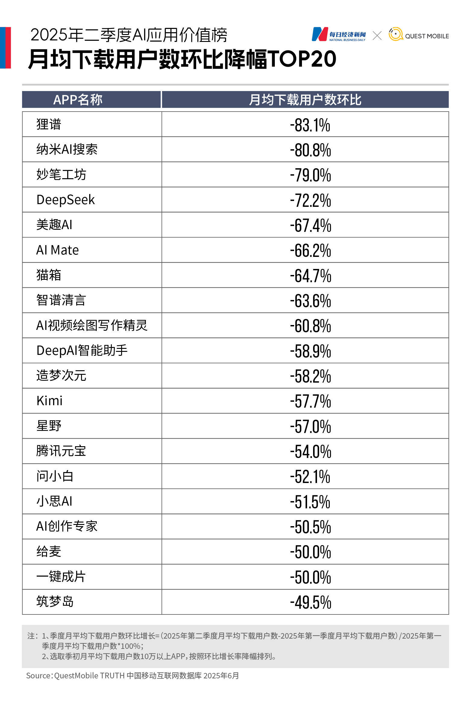 大洗牌！DeepSeek下载量大跌72%，智谱、文小言、可灵AI月活集体下滑，“AI+办公”“AI+教育”异军突起｜2025年二季度AI应用价值榜