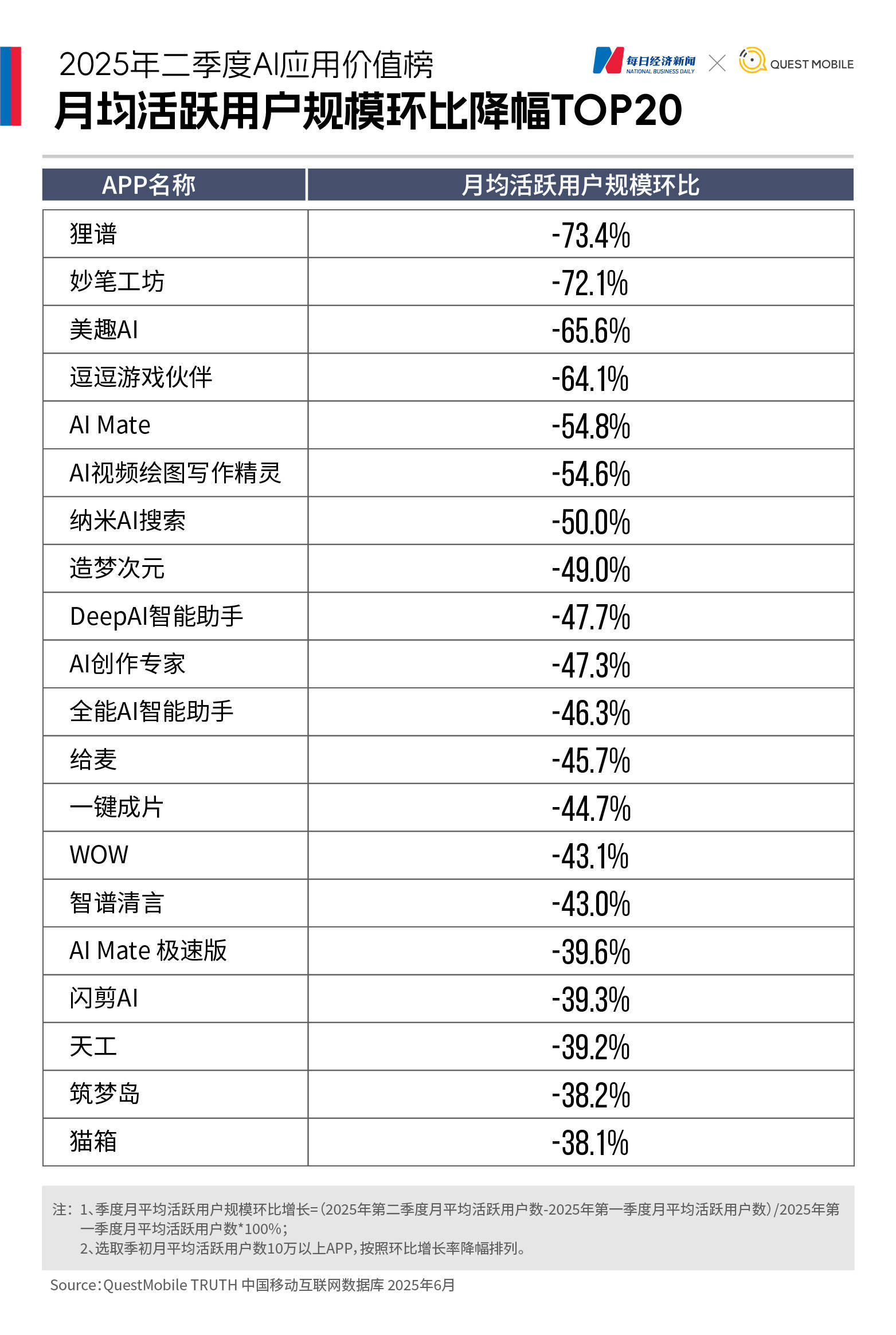 大洗牌！DeepSeek下载量大跌72%，智谱、文小言、可灵AI月活集体下滑，“AI+办公”“AI+教育”异军突起｜2025年二季度AI应用价值榜