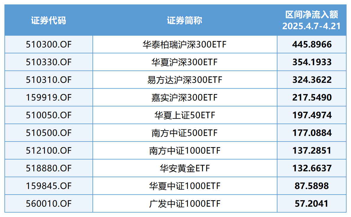 中央汇金持仓曝光！超1900亿元资金加仓头部宽基产品