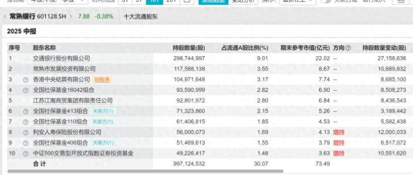 社保基金最新持仓披露：银行股依旧“心头好”，还有哪些独门重仓股？