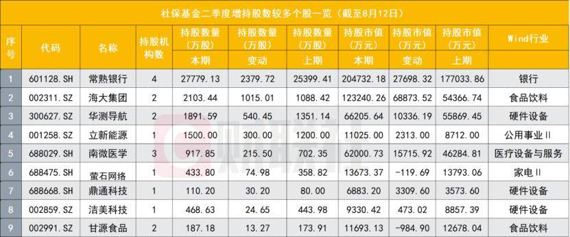 社保基金最新持仓披露:银行股依旧“心头好”,还有哪些独门重仓股?