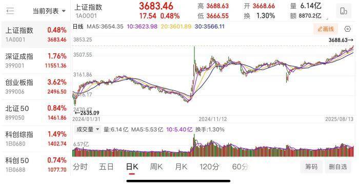 A股走强 沪指8连阳创2021年12月以来新高