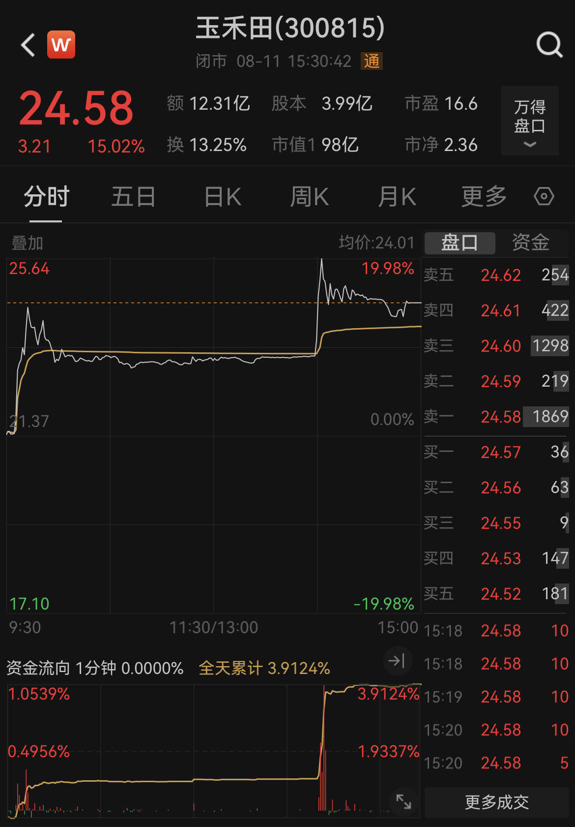 大涨15%，又一个上纬新材？玉禾田回应智元机器人入股