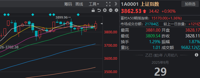 明天，过节“红包”要来了？今天A股的上涨，有个变化很重要