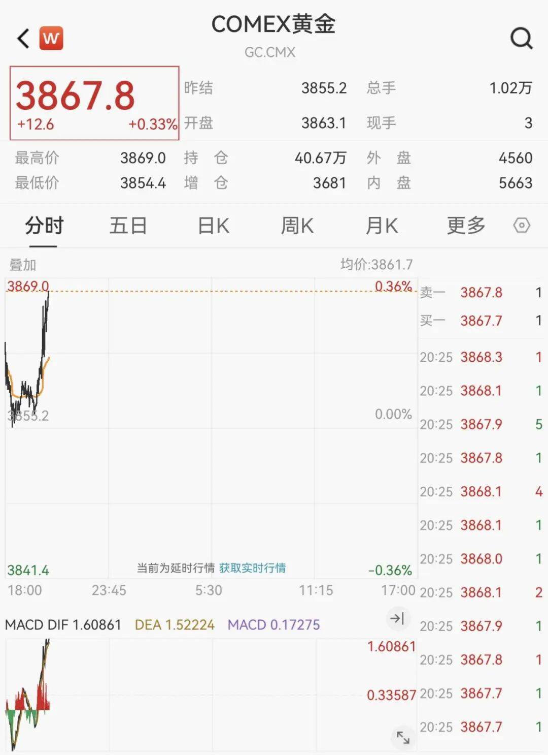 黄金，又见证历史！