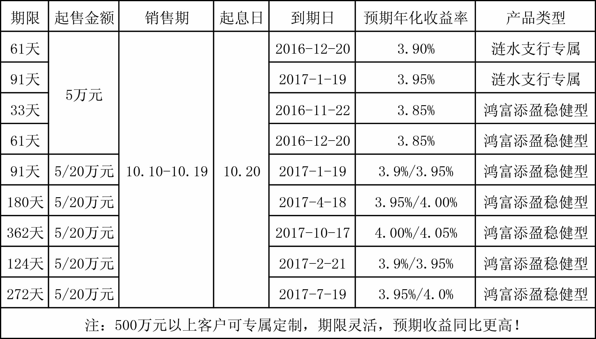 农村商业理财产品(农村合作银行理财产品可靠吗)