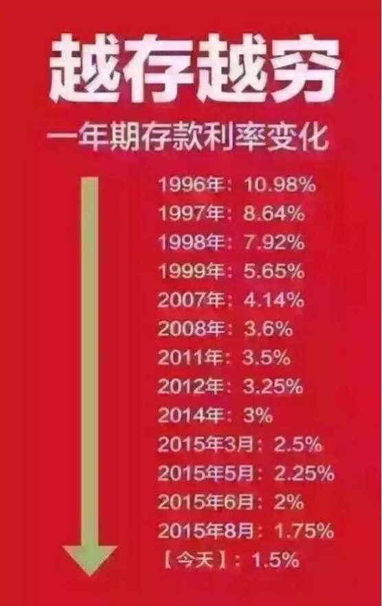 中国理财利率是多少(中国国内理财种类及其规则)