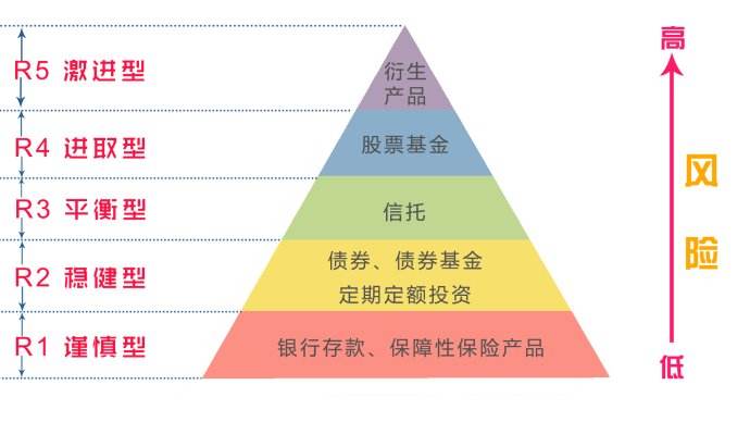 二级理财风险(理财二级风险什么意思)