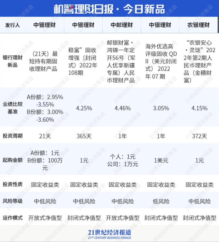 主要理财产品(各种理财产品介绍)
