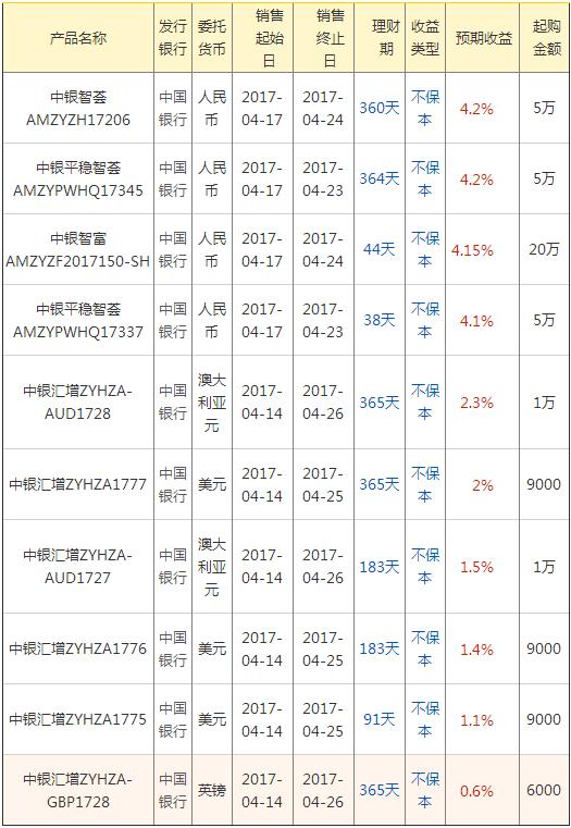中国银行什么理财产品(中国银行什么理财产品利息高)