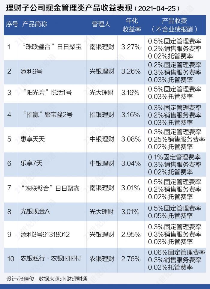 最全理财产品(理财产品收益最新排行)