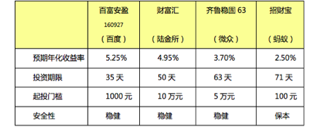 最全理财产品(最全理财产品排名)