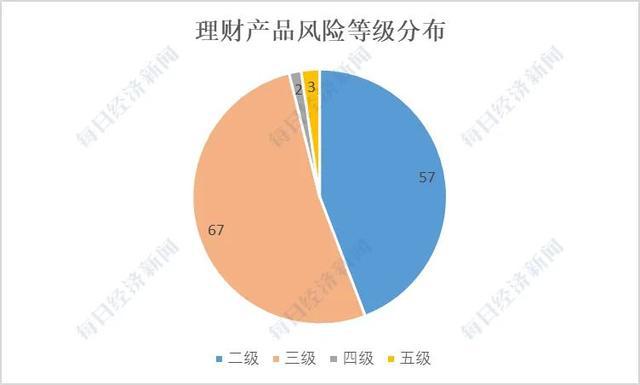 二级理财风险(二级理财风险等级划分)