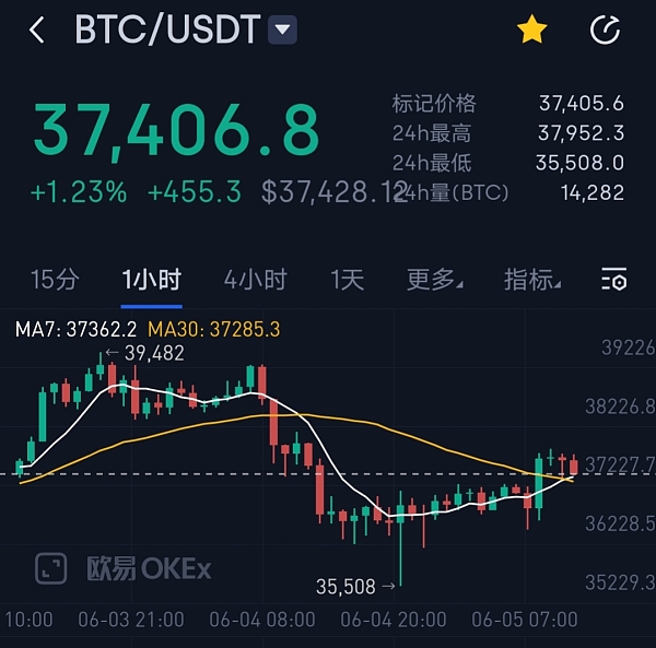 USDT价格今日行情(usdt价格今日行情k线)